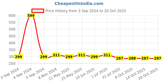 myntra.com ETC Lounge Shorts etc Price History Graph from 3 Sep 2024 to 19 Oct 2025