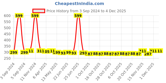 myntra.com ETC Lounge Shorts etc Price History Graph from 3 Sep 2024 to 4 Dec 2025
