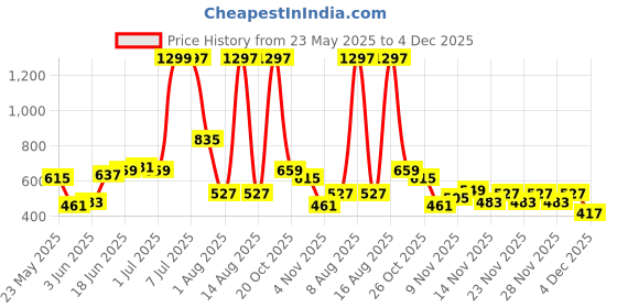 myntra.com ETC Mandarin Collar Extended Sleeves Striped Night suit etc Price History Graph from 23 May 2025 to 4 Dec 2025