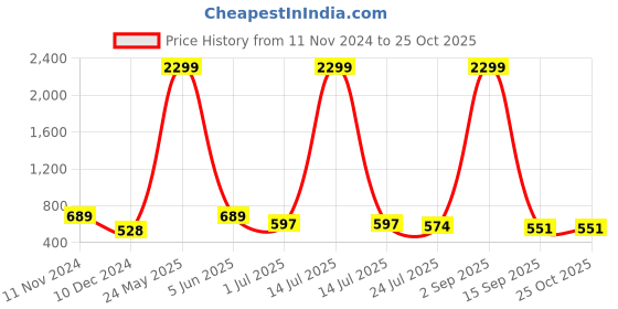 myntra.com ETC Maroon Long Sleeves Hooded Sweatshirt etc Price History Graph from 11 Nov 2024 to 25 Oct 2025