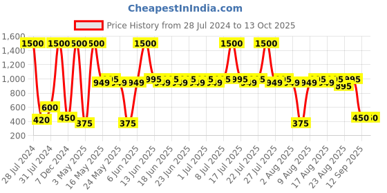 myntra.com ETC Men Checked Mid-Rise Lounge Pants etc Price History Graph from 28 Jul 2024 to 13 Oct 2025