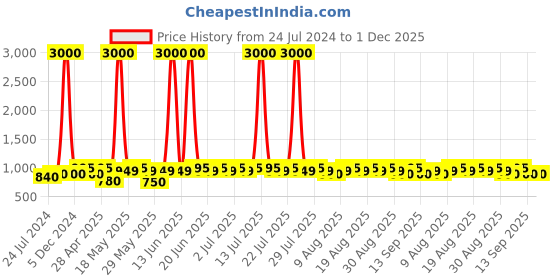 myntra.com ETC Men Checked Pure Cotton Night suit etc Price History Graph from 24 Jul 2024 to 30 Nov 2025