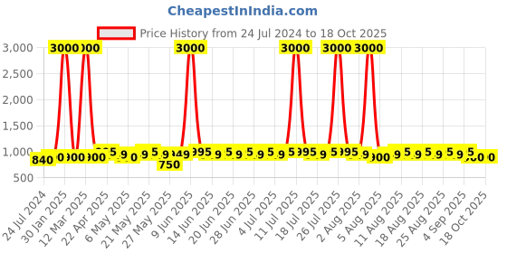 myntra.com ETC Men Checked Pure Cotton Night suit etc Price History Graph from 24 Jul 2024 to 17 Oct 2025