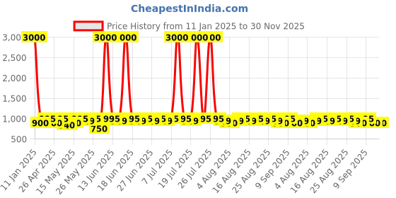 myntra.com ETC Men Checked Pure Cotton Night Suit etc Price History Graph from 11 Jan 2025 to 30 Nov 2025