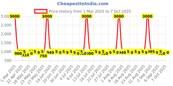 myntra.com ETC Men Conversational Print Night suit etc Price History Graph from 1 Mar 2025 to 7 Oct 2025
