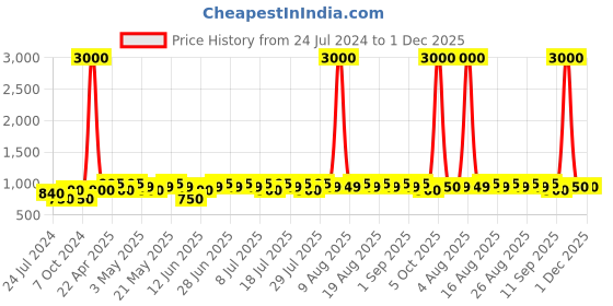 myntra.com ETC Men Cotton Night suit etc Price History Graph from 24 Jul 2024 to 30 Nov 2025