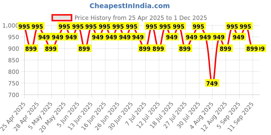 myntra.com ETC Men Printed Night Suit etc Price History Graph from 25 Apr 2025 to 30 Nov 2025