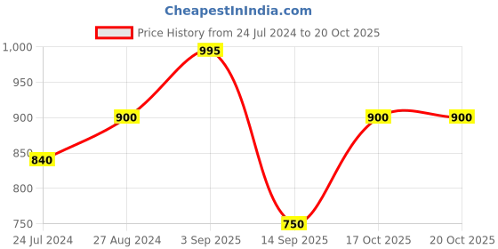 myntra.com ETC Men Pure Cotton Night suit etc Price History Graph from 24 Jul 2024 to 19 Oct 2025