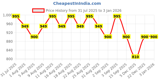 myntra.com ETC Men Pure Cotton Night Suit etc Price History Graph from 31 Jul 2025 to 30 Dec 2025