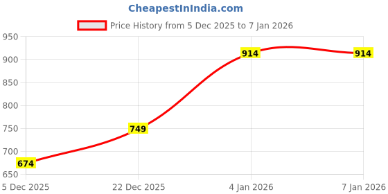 myntra.com ETC Men Pure Cotton Night Suit etc Price History Graph from 5 Dec 2025 to 4 Jan 2026