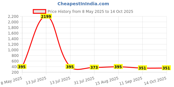 myntra.com ETC Mid-Rise Lounge Shorts etc Price History Graph from 8 May 2025 to 14 Oct 2025
