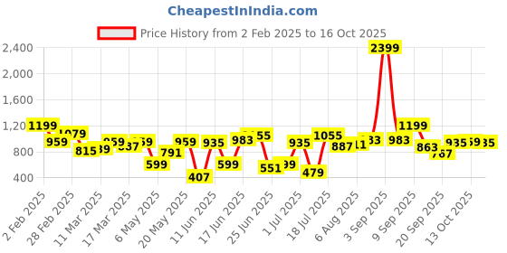 myntra.com dressberry ETC Mid-Rise Lounge Shorts dressberry Price History Graph from 2 Feb 2025 to 16 Oct 2025