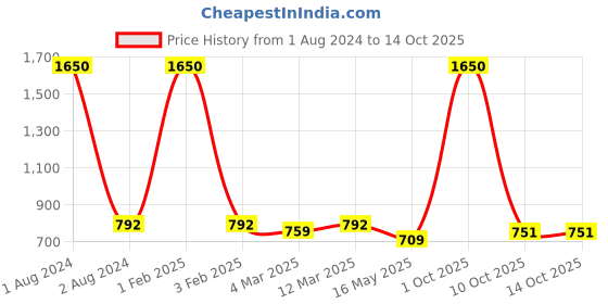 myntra.com ETC Mid-Rise Printed Parallel Trousers etc Price History Graph from 1 Aug 2024 to 13 Oct 2025