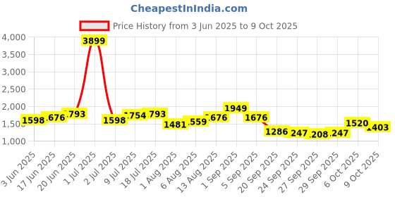 myntra.com dressberry ETC Net Baby Doll dressberry Price History Graph from 3 Jun 2025 to 9 Oct 2025