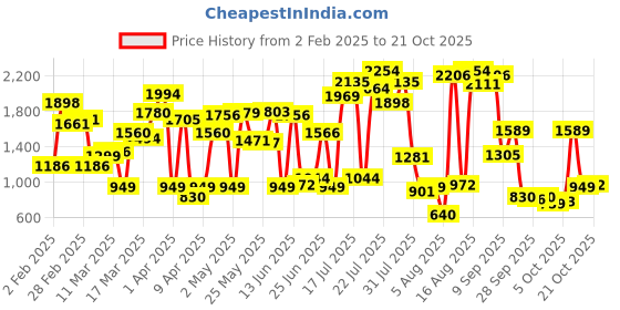 myntra.com dressberry ETC Nightdress dressberry Price History Graph from 2 Feb 2025 to 21 Oct 2025