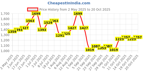 myntra.com dressberry ETC Nightdress dressberry Price History Graph from 2 May 2025 to 20 Oct 2025