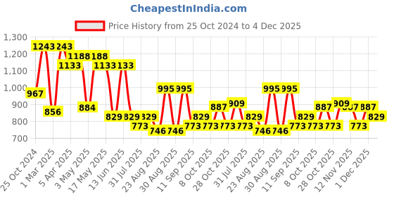 myntra.com ETC Off White Lapel Collar Long Sleeves Night suit etc Price History Graph from 25 Oct 2024 to 4 Dec 2025