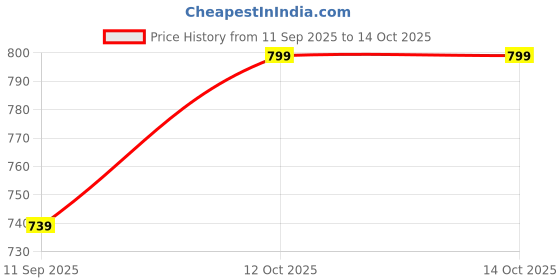 myntra.com ETC Pack Of 2 Gingham Checked Straight-Leg Lounge Pants etc Price History Graph from 11 Sep 2025 to 14 Oct 2025
