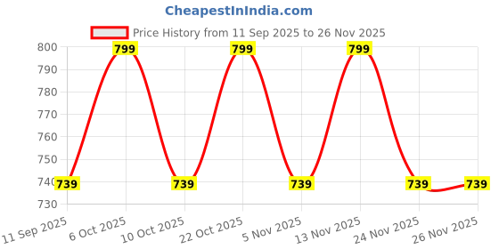 myntra.com ETC Pack Of 2 Gingham Checked Straight-Leg Lounge Pants etc Price History Graph from 11 Sep 2025 to 26 Nov 2025