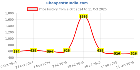 myntra.com ETC Pack Of 2 Men Solid Cotton Tshirts etc Price History Graph from 9 Oct 2024 to 10 Oct 2025