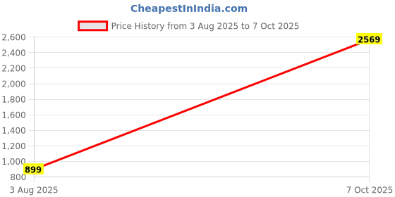 myntra.com ETC Pack Of 2 Printed Cotton Lounge Pants etc Price History Graph from 3 Aug 2025 to 7 Oct 2025