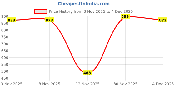 myntra.com ETC Pack Of 2 Printed Cotton Mid-Rise Lounge Pants etc Price History Graph from 3 Nov 2025 to 4 Dec 2025