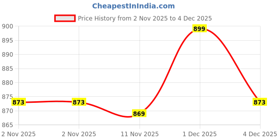 myntra.com ETC Pack Of 2 Printed Cotton Mid-Rise Lounge Pants etc Price History Graph from 2 Nov 2025 to 4 Dec 2025