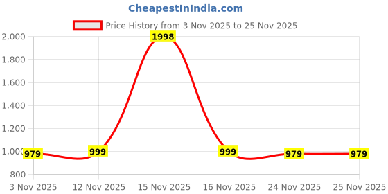 myntra.com ETC Pack Of 2 Printed High-Rise Lounge Pants etc Price History Graph from 3 Nov 2025 to 24 Nov 2025