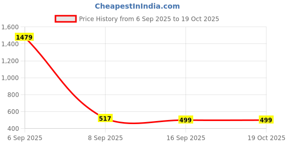 myntra.com ETC Pack Of 2 Printed Lounge Pants etc Price History Graph from 6 Sep 2025 to 18 Oct 2025