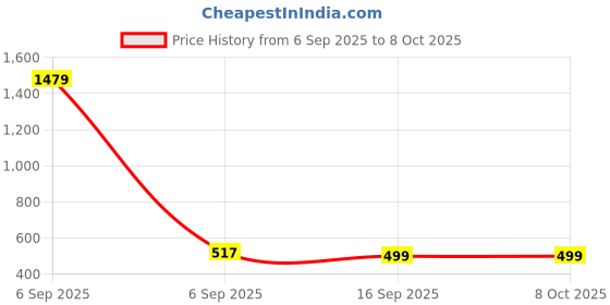 myntra.com ETC Pack Of 2 Printed Lounge Pants etc Price History Graph from 6 Sep 2025 to 8 Oct 2025
