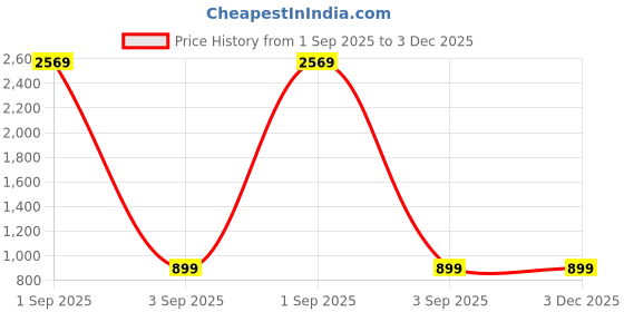 myntra.com ETC Pack of 2 Printed Mid Rise Lounge Pants etc Price History Graph from 1 Sep 2025 to 3 Dec 2025