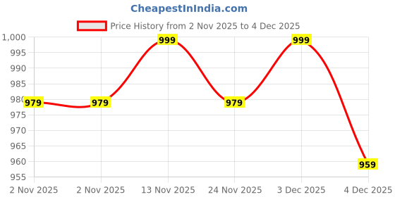 myntra.com ETC Pack Of 2 Printed Mid-Rise Lounge Pants etc Price History Graph from 2 Nov 2025 to 4 Dec 2025