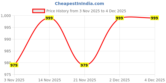 myntra.com ETC Pack Of 2 Printed Mid-Rise Lounge Pants etc Price History Graph from 3 Nov 2025 to 3 Dec 2025