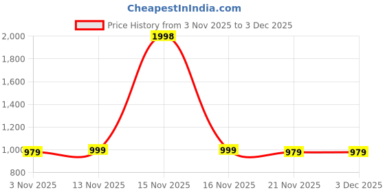 myntra.com ETC Pack Of 2 Printed Mid-Rise Lounge Pants etc Price History Graph from 3 Nov 2025 to 3 Dec 2025