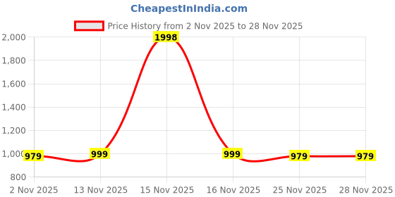 myntra.com ETC Pack Of 2 Printed Mid-Rise Lounge Pants etc Price History Graph from 2 Nov 2025 to 25 Nov 2025