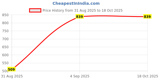 myntra.com ETC Pack Of 2 Printed Pure Cotton Mid-Rise Lounge Pants etc Price History Graph from 31 Aug 2025 to 18 Oct 2025