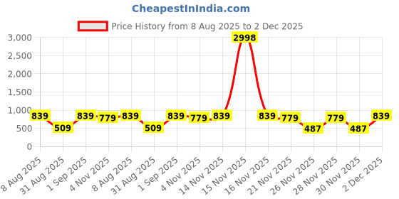 myntra.com ETC Pack Of 2 Printed Pure Cotton Relaxed Fit Mid-Rise Lounge Pants etc Price History Graph from 8 Aug 2025 to 2 Dec 2025