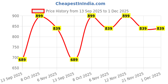 myntra.com ETC Pack Of 2 Printed Slim-Fit Lounge Pants etc Price History Graph from 13 Sep 2025 to 30 Nov 2025