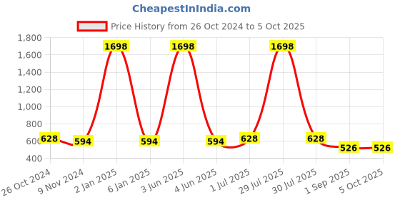 myntra.com ETC Pack Of 2 Pure Cotton T-shirt etc Price History Graph from 26 Oct 2024 to 4 Oct 2025
