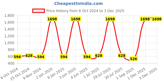 myntra.com ETC Pack Of 2 Pure Cotton T-shirt etc Price History Graph from 6 Oct 2024 to 2 Dec 2025