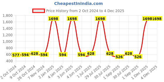 myntra.com ETC Pack Of 2 Pure Cotton T-shirt etc Price History Graph from 2 Oct 2024 to 2 Dec 2025