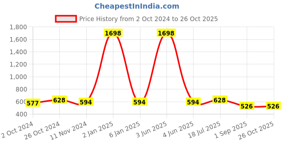 myntra.com ETC Pack Of 2 Pure men Cotton T-shirt etc Price History Graph from 2 Oct 2024 to 25 Oct 2025