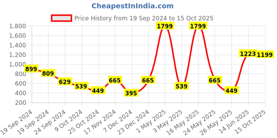 myntra.com ETC Pack Of 2 Ribbed Spaghetti Tank Lounge T-shirts etc Price History Graph from 19 Sep 2024 to 15 Oct 2025