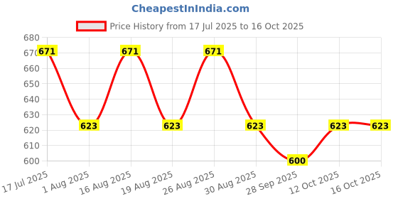 myntra.com ETC Peach-Coloured & Pink Printed Nightdress etc Price History Graph from 17 Jul 2025 to 15 Oct 2025