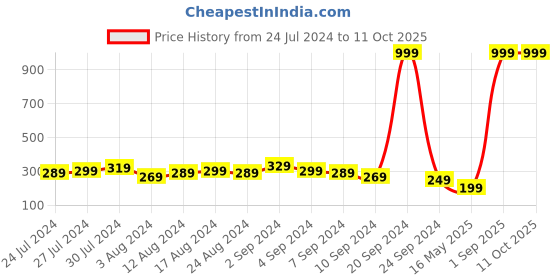 myntra.com ETC Pink & Black Colourblocked Rapid-Dry Full Coverage Medium Support Workout Bra etc Price History Graph from 24 Jul 2024 to 11 Oct 2025