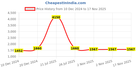 myntra.com ETC Pink Floral Printed Lapel Collar Pure Cotton Night suit etc Price History Graph from 10 Dec 2024 to 16 Nov 2025