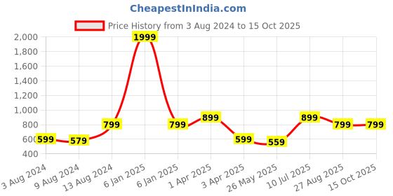 myntra.com ETC Pink Solid Satin Robe With Lace etc Price History Graph from 3 Aug 2024 to 15 Oct 2025