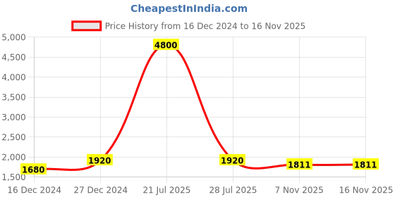 myntra.com ETC Pink Striped Lapel Collar Pure Cotton Night Suit etc Price History Graph from 16 Dec 2024 to 16 Nov 2025
