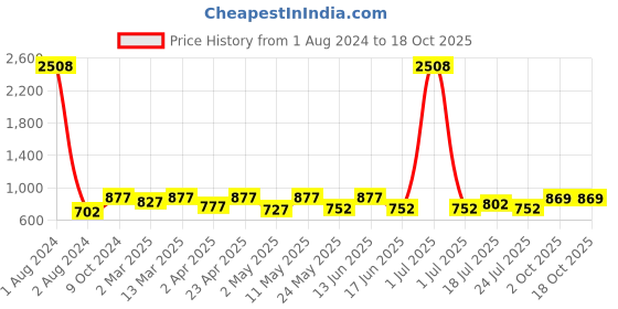 myntra.com ETC Pink V-Neck Long Sleeves  Quick-Dry Robe etc Price History Graph from 1 Aug 2024 to 18 Oct 2025