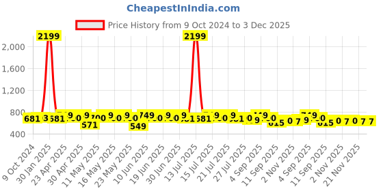 myntra.com ETC Polka Dot Printed Night suit etc Price History Graph from 9 Oct 2024 to 3 Dec 2025